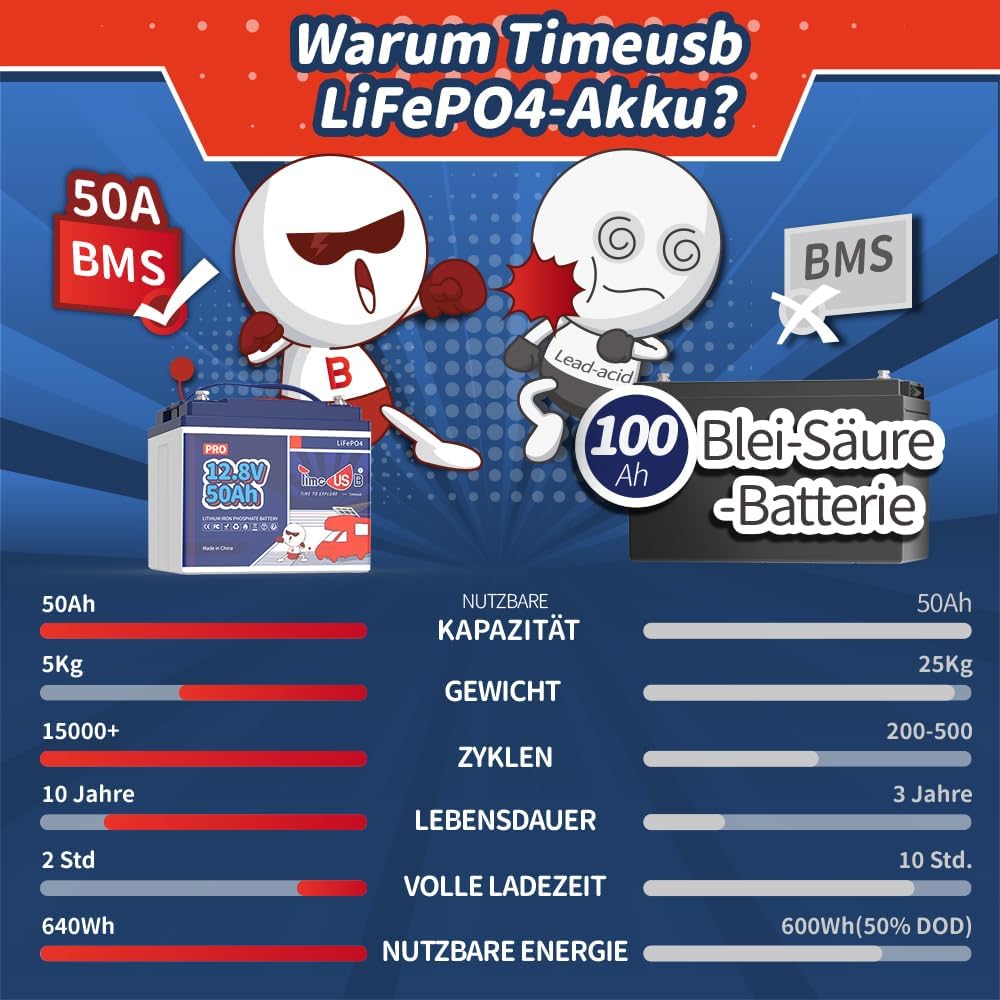 Timeusb 12V 50Ah Pro LiFePO4 Batterie, 15000+ Zyklen LiFePO4 Akku mit Klasse A Batteriezellen, 50A BMS,Tiefzyklus-Lithium-Batterie für Solaranlage, Wohnmobil, Trolling-Motor,Rasenmäher